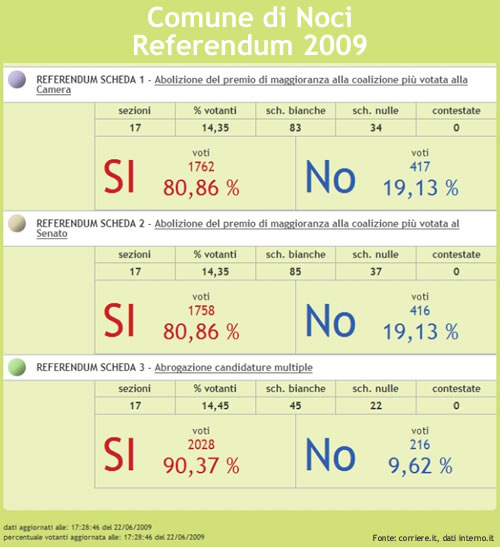 risultati-referendum09