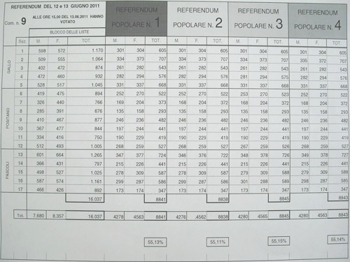 06-13-dati_parziali_referendum