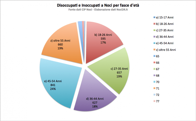 05 01 disoccupati eta
