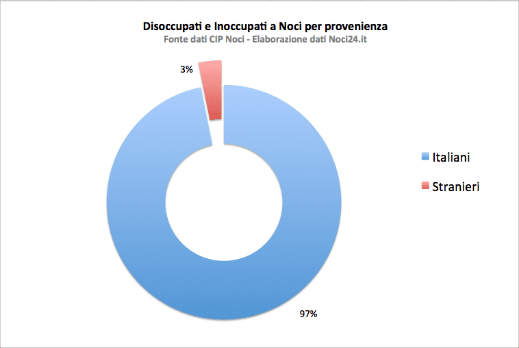 05 01 disoccupati provenienza