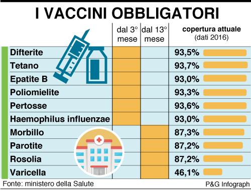 09 02 vaccinazioneobbligatoria17 18