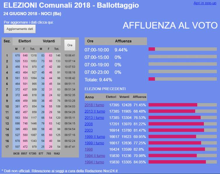 06 24 ballottaggio ore10