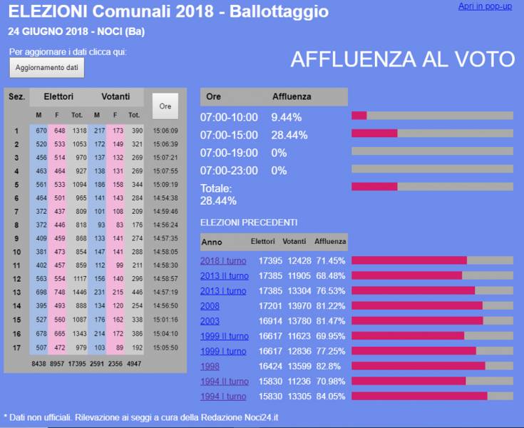 06 24 ballottaggio ore15