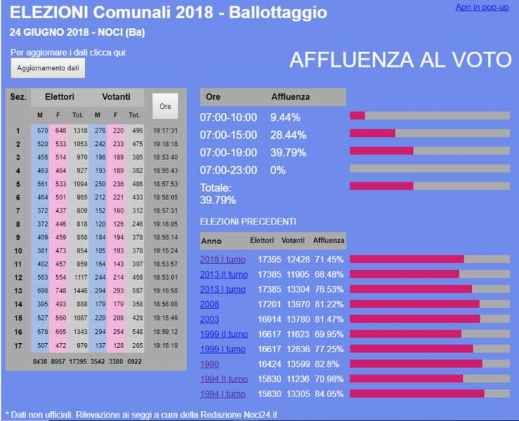 06 24 ballottaggio ore19