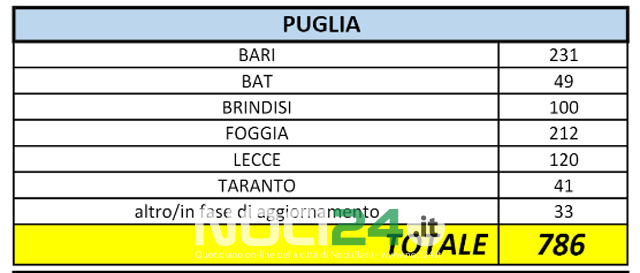 03 22 covid 2020 03 22 puglia