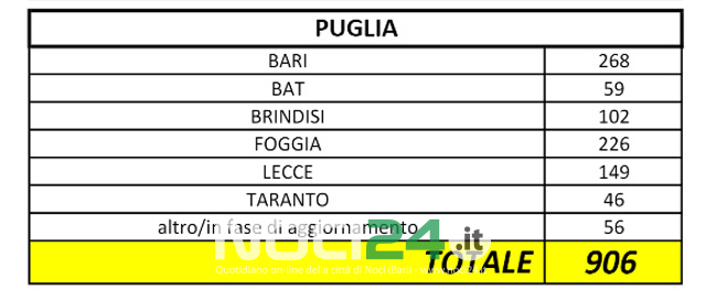 03 23 covid 2020 03 23 puglia