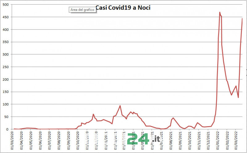 Situazione Covid19 a Noci - Elaborazione NOCI24.it su dati del Comune di Noci