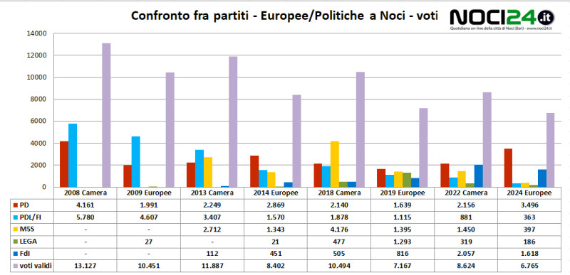 06 10 confronto europee politiche voti 2024